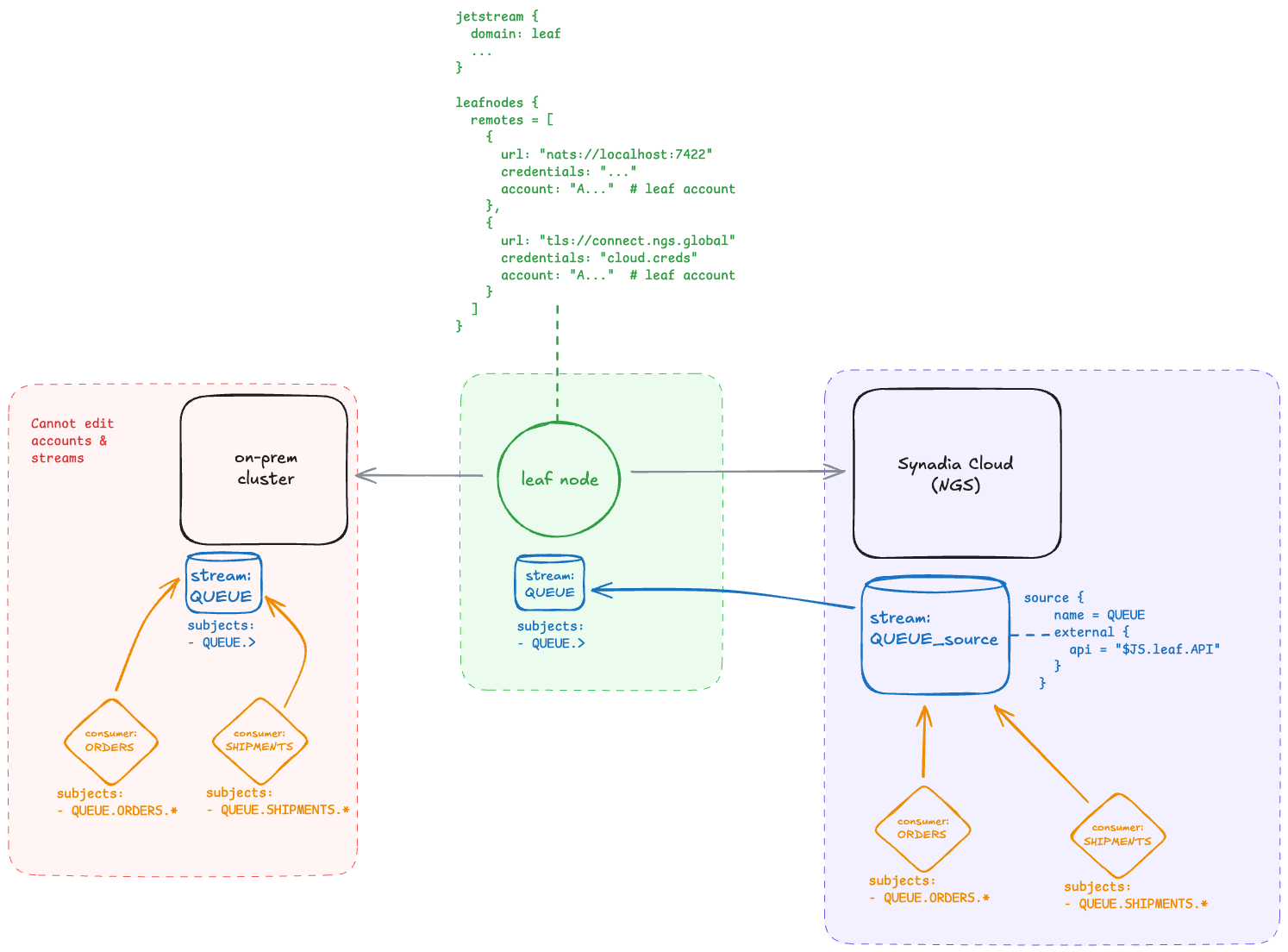 Diagram of all the connected NATS systems in this walkthrough
